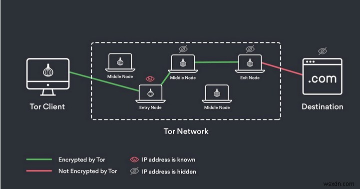 Onion Over VPN คืออะไร และใช้งานอย่างไร