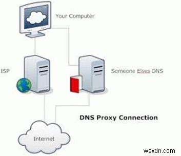 การรั่วไหลของ DNS คืออะไรและจะป้องกันได้อย่างไร