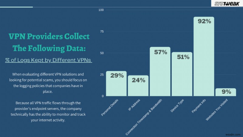 ปกป้องตัวเองจาก 8 VPN Scams ในปี 2022