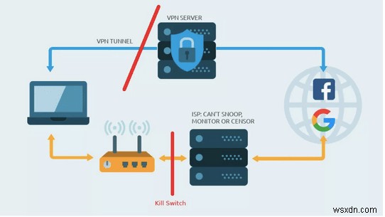 VPN Kill Switch คืออะไรและทำงานอย่างไร