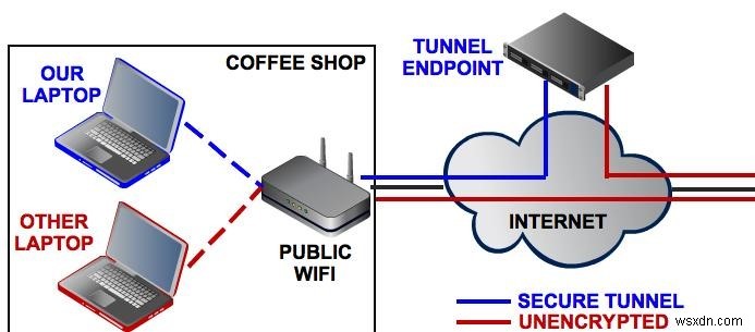 จำเป็นต้องใช้ VPN ที่บ้านหรือไม่