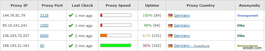 ความแตกต่างระหว่าง VPN และ Proxy?