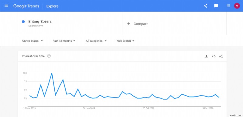 สิ่งที่กำลังมาแรงใน Google Trends?