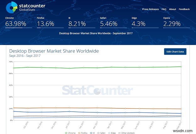 อันไหนเร็วกว่ากัน IE 11 VS Firefox VS Google Chrome Vs Opera