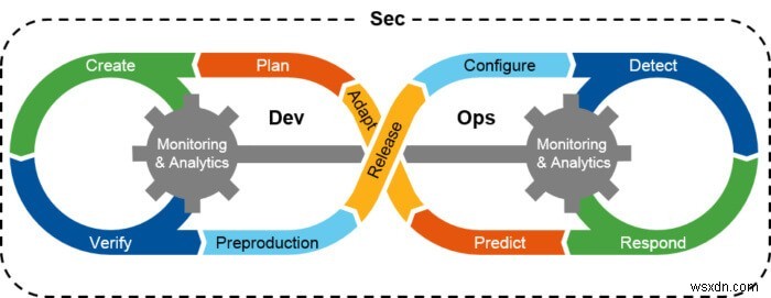 DevSecOps:จะช่วยในการรักษาความปลอดภัยแอปพลิเคชันและซอฟต์แวร์ของเราหรือไม่