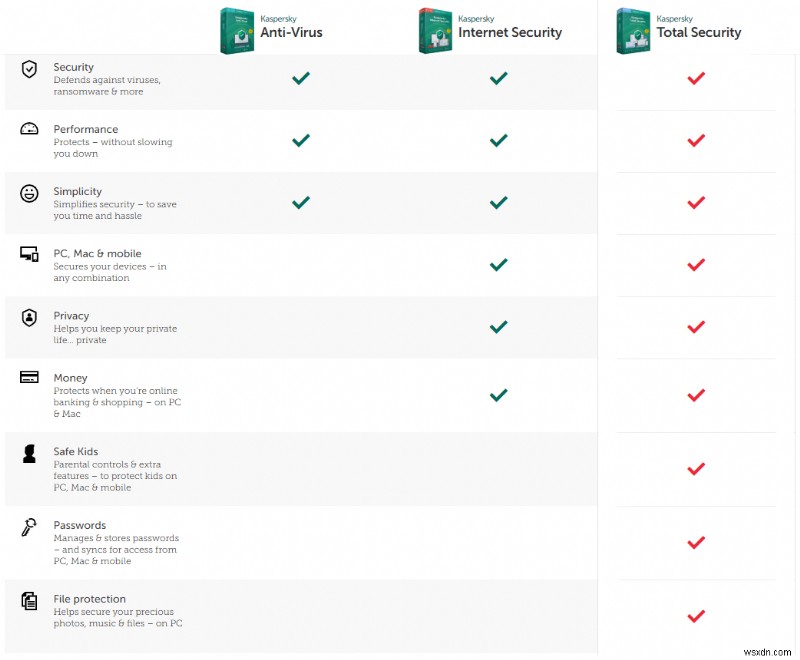 Kaspersky Antivirus คุ้มค่าที่จะลองหรือม้าที่ตายแล้ว