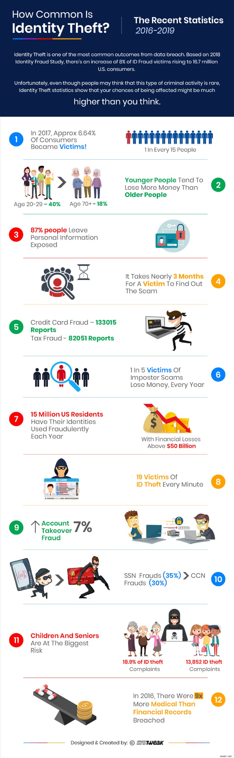 สถิติการโจรกรรมข้อมูลประจำตัวที่อาจทำให้คุณประหลาดใจ