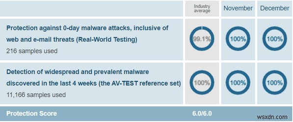 Avast VS Sophos 2022 | การเปรียบเทียบโดยละเอียด