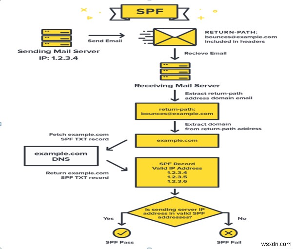 บันทึก Spf คืออะไรและจะป้องกันการปลอมแปลงอีเมลได้อย่างไร