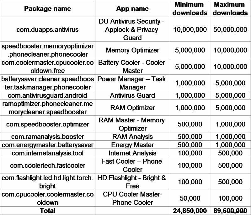 DU Antivirus Security App ดึงข้อมูลผู้ใช้