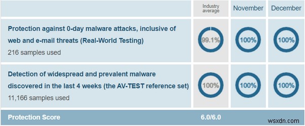 Avast เทียบกับ AVG 2022 | การเปรียบเทียบแอนติไวรัสในปี 2022