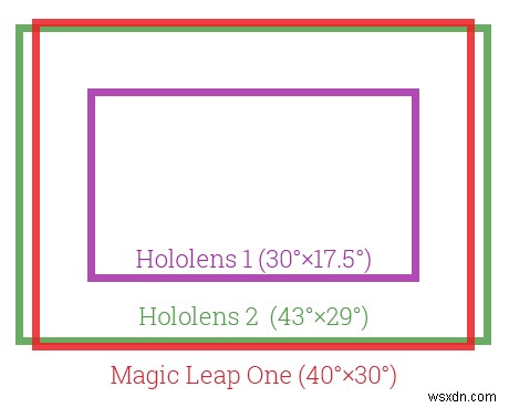 พายุรอบ HoloLens 2:Field of View Exposed . ของ Microsoft 