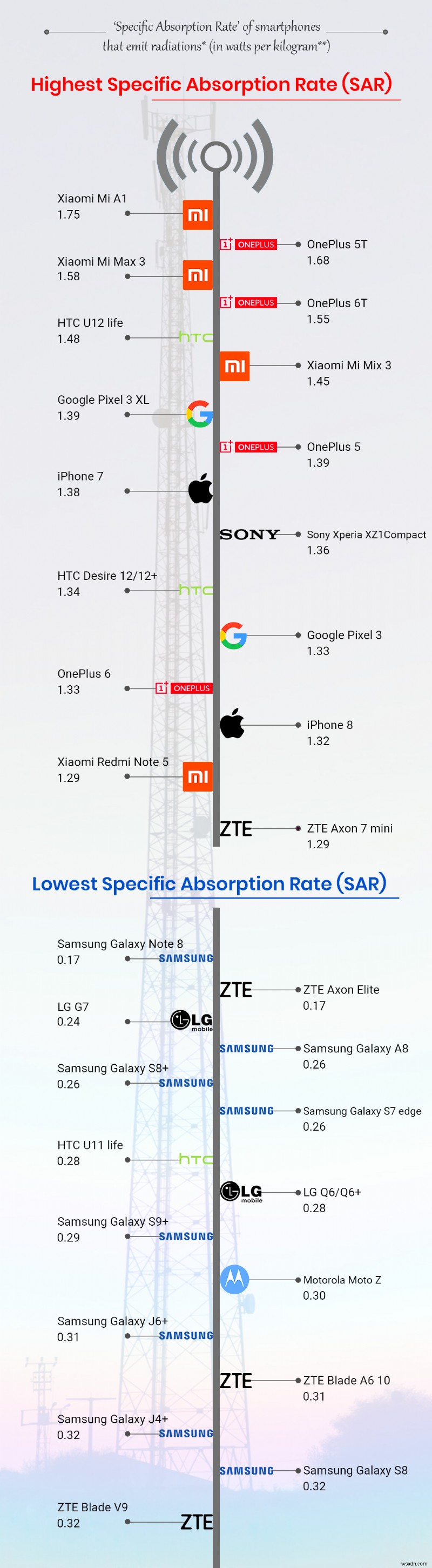 Xiaomi ผู้กระทำความผิดจากการแผ่รังสีสมาร์ทโฟนที่เลวร้ายที่สุด! รายงานบอกว่า