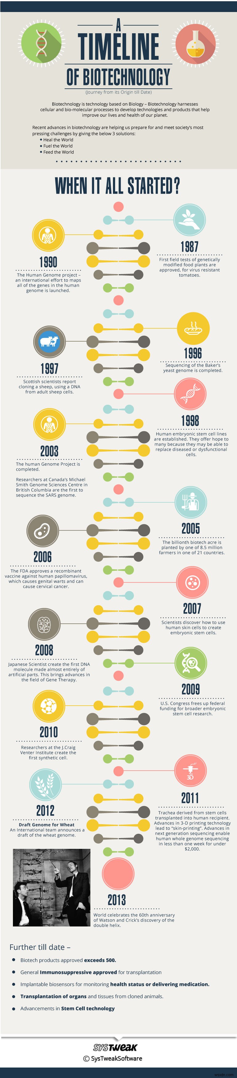 เทคโนโลยีชีวภาพ:การเดินทางจากแหล่งกำเนิดจนถึงวันที่ ตอนที่ 2 – อินโฟกราฟิก