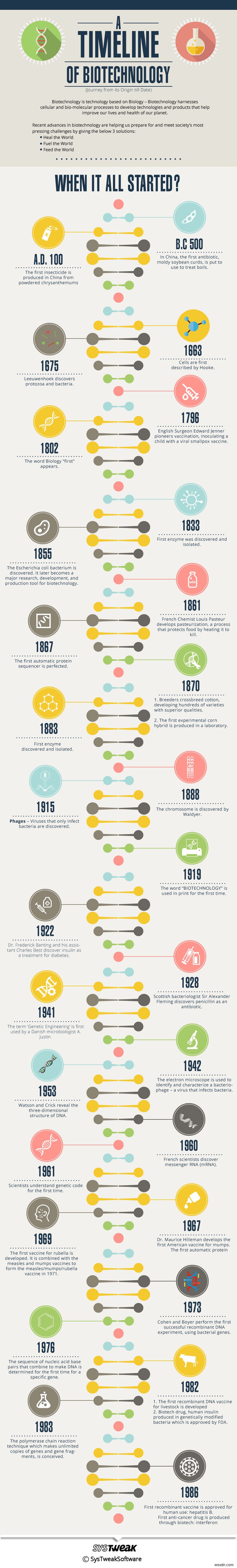 เทคโนโลยีชีวภาพ:การเดินทางจากแหล่งกำเนิดจนถึงวันที่ – อินโฟกราฟิก