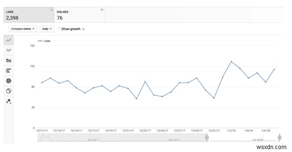 YouTube Analytics:ทำความเข้าใจเมตริกและเพิ่มประสิทธิภาพวิดีโอของคุณ