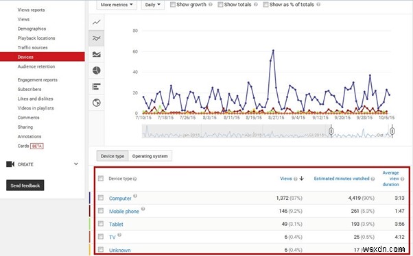 YouTube Analytics:ทำความเข้าใจเมตริกและเพิ่มประสิทธิภาพวิดีโอของคุณ