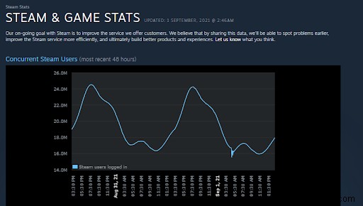 วิธีแก้ไขข้อผิดพลาด “ไม่สามารถเข้าสู่ระบบ Steam” ใน Windows 10