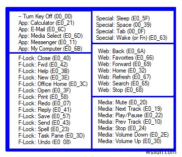 วิธีใช้ SharpKeys ใน Windows 10 เพื่อรีแมปคีย์บอร์ดของคุณ?