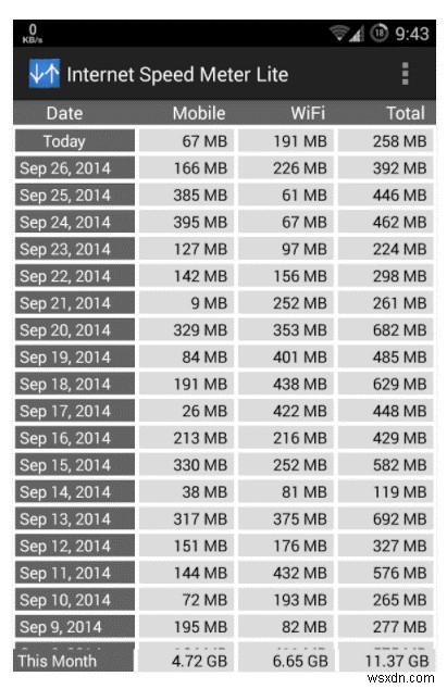 5 เครื่องมือติดตามการใช้ข้อมูลที่ดีที่สุดสำหรับ Android