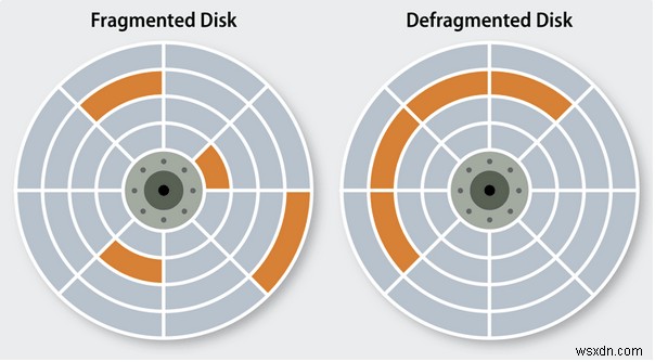 จะ Defrag Mac ได้อย่างไร? Mac ต้องการการจัดเรียงข้อมูลหรือไม่ 