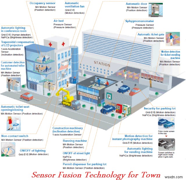 เรียนรู้เพิ่มเติมเกี่ยวกับเทคโนโลยีของ Amazon Go Store – Sensor Fusion