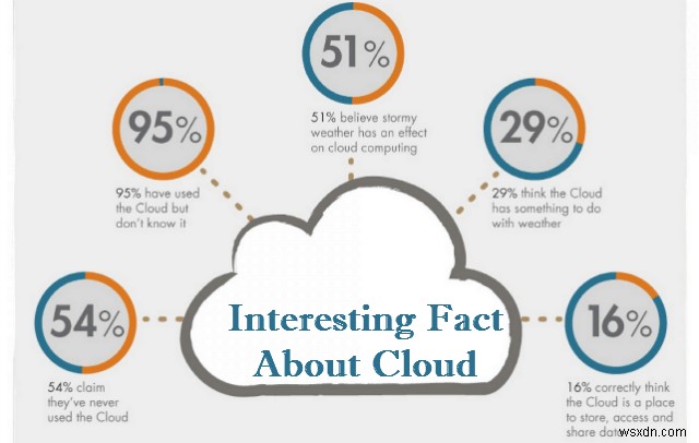 36 ข้อเท็จจริงที่น่าสนใจเกี่ยวกับคลาวด์คอมพิวติ้ง