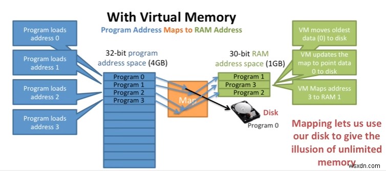 วิธีเพิ่มหน่วยความจำเสมือนใน Windows 7