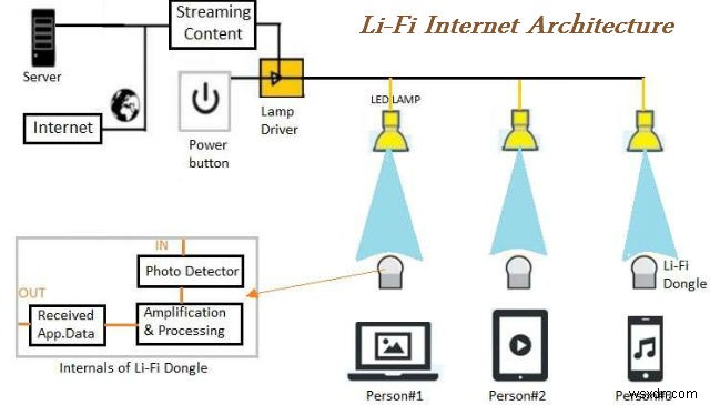 LiFi – แสงเป็นวิธีใหม่ในการสื่อสาร