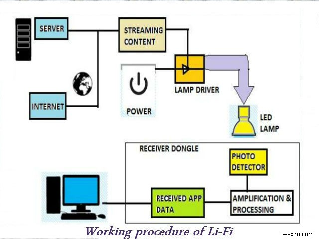 LiFi – แสงเป็นวิธีใหม่ในการสื่อสาร