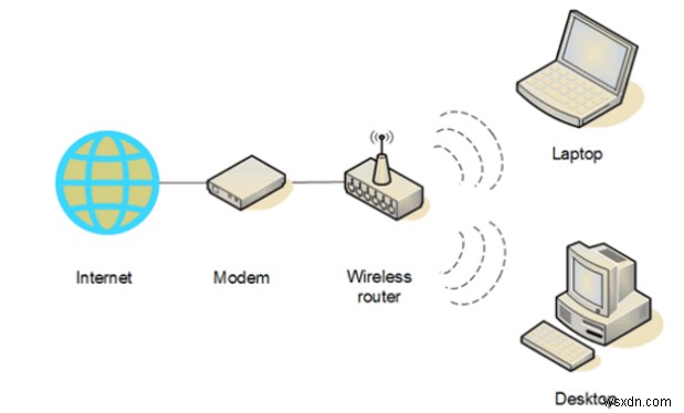 วิธีตั้งค่าเครือข่าย Wi-Fi ในบ้าน