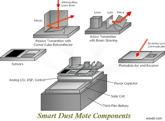 Smart Dust – การผสมผสานของนาโนเทคโนโลยีและเทคโนโลยีการจัดการพลังงาน