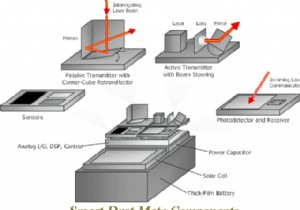 Smart Dust – การผสมผสานของนาโนเทคโนโลยีและเทคโนโลยีการจัดการพลังงาน