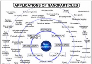 นาโนเทคโนโลยี – ส่วนหนึ่งของชีวิตประจำวันของเราในรูปแบบต่างๆ (part-2)