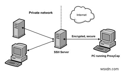 วิธีใช้เซิร์ฟเวอร์ SSH เพื่อเข้าถึงพีซี Windows ที่ผิดพลาด