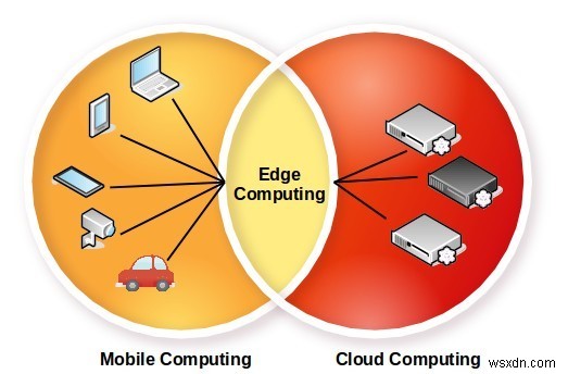 Edge Computing:เมื่อใดที่คุณควรปรับใช้