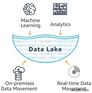 Data Lakes:สิ่งเหล่านี้จะมาแทนที่ Data Warehouse หรือไม่