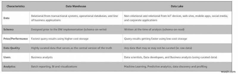 Data Lakes:สิ่งเหล่านี้จะมาแทนที่ Data Warehouse หรือไม่