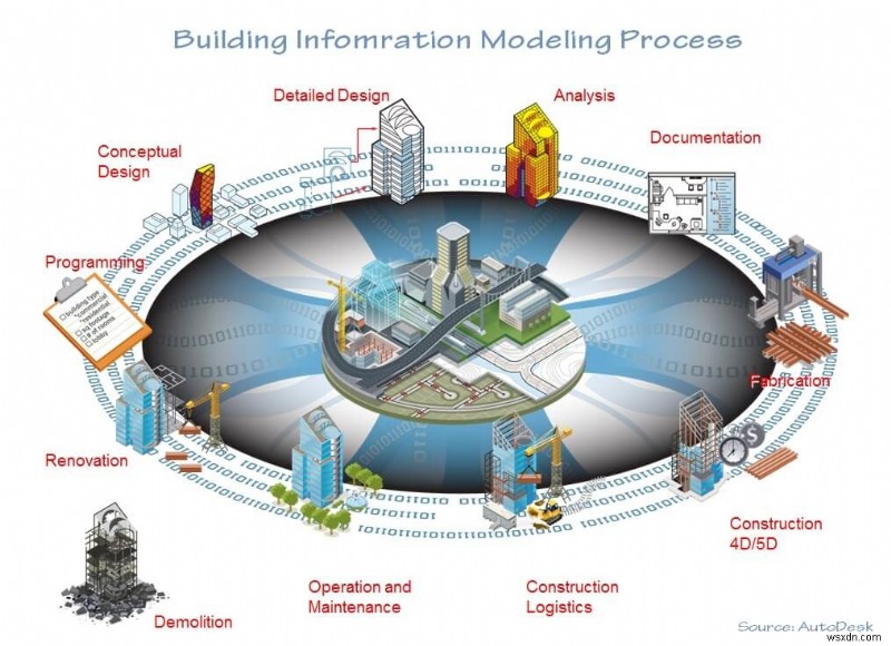 ทุกสิ่งที่คุณจำเป็นต้องรู้เกี่ยวกับ BIM