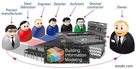 ทุกสิ่งที่คุณจำเป็นต้องรู้เกี่ยวกับ BIM