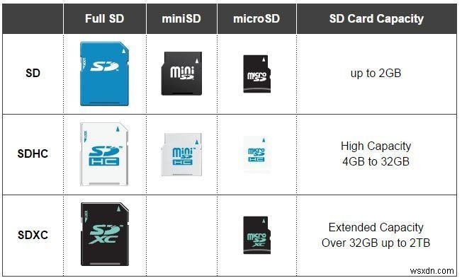 สิ่งที่คุณควรทราบก่อนซื้อการ์ดหน่วยความจำ