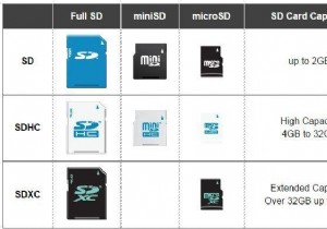 สิ่งที่คุณควรทราบก่อนซื้อการ์ดหน่วยความจำ