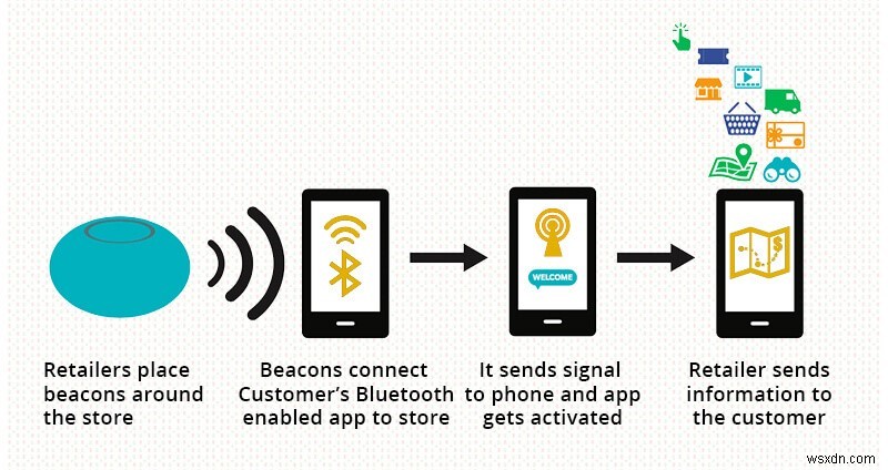 ทุกสิ่งที่คุณต้องการทราบเกี่ยวกับเทคโนโลยี Beacon