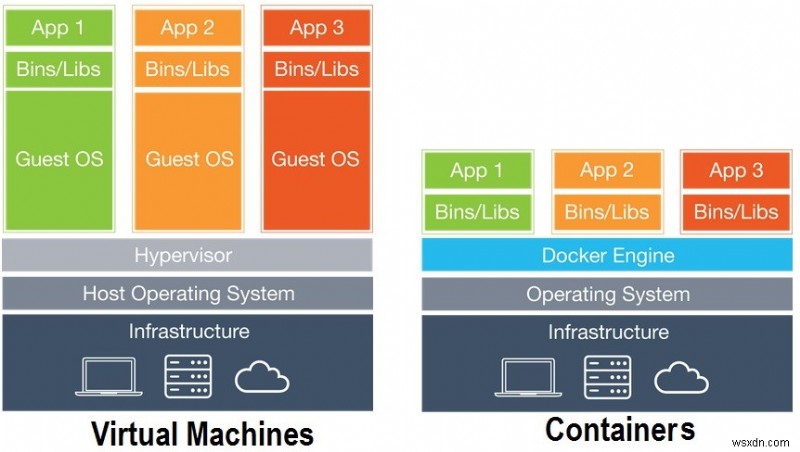 ลดความซับซ้อนของภาระงานด้วย Docker