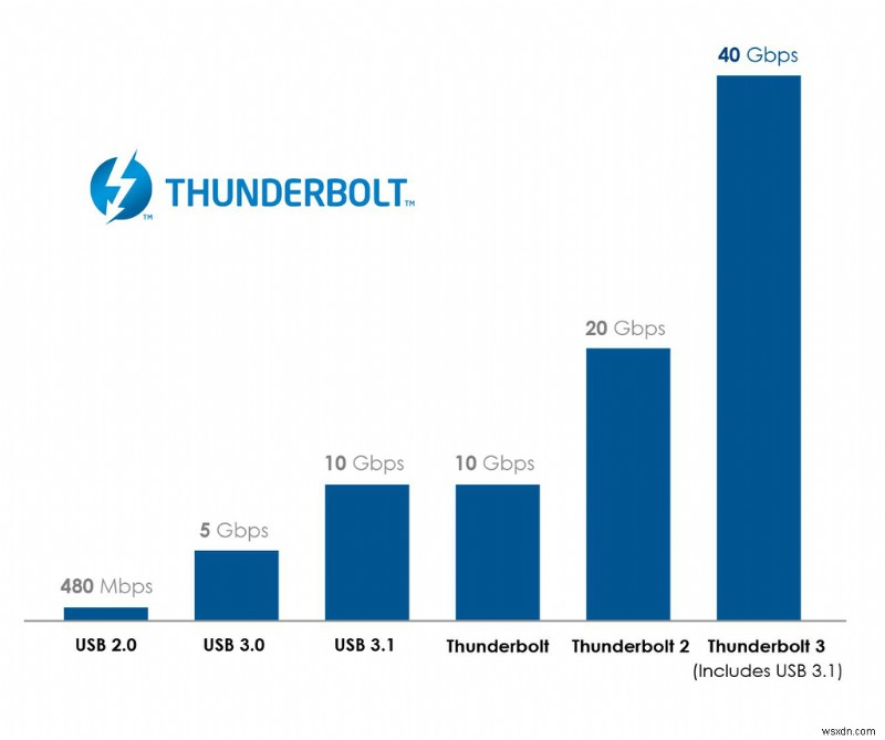 USB4 ผูกปมกับ Thunderbolt 3