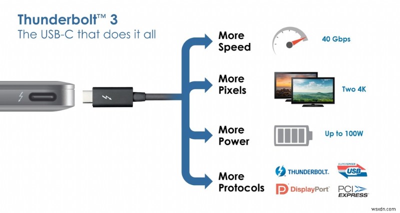 USB4 ผูกปมกับ Thunderbolt 3