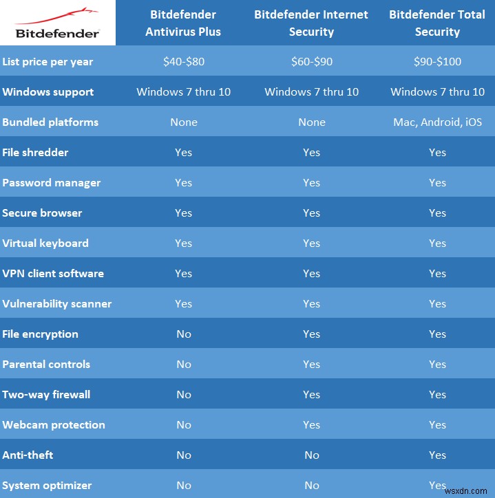 Bitdefender Antivirus Plus 2022 ราคาไม่แพง &แอนตี้ไวรัสที่ดีที่สุดสำหรับ Windows PC