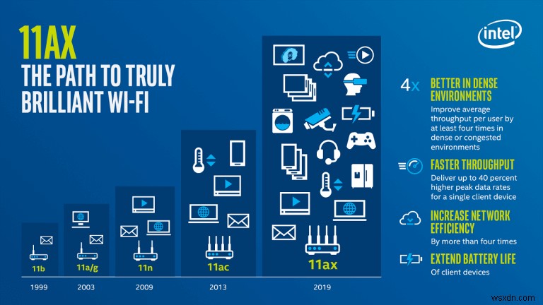 WiFi 6 คืออะไร คุณควรอัปเกรดหรือไม่