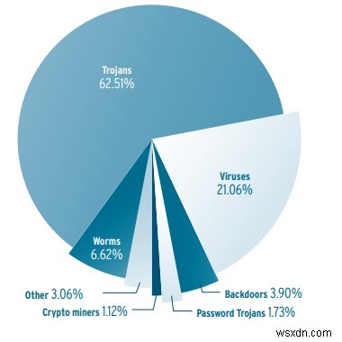 ผู้ใช้ Windows ระวัง:พายุแรนซัมแวร์กำลังมาอีก