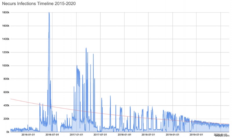 Microsoft ขัดขวาง Necurs Botnet ซึ่งเป็นเครือข่ายแฮ็กเกอร์ไร้ขีดจำกัดที่ส่งผลกระทบต่อคอมพิวเตอร์ 9 ล้านเครื่อง